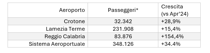 dati aeroporti calabresi
