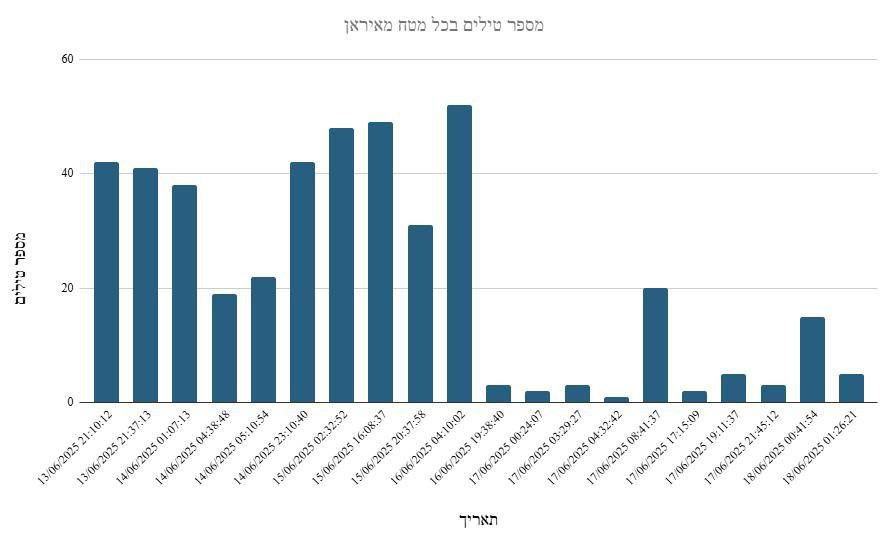 Grafico missili Iran Israele