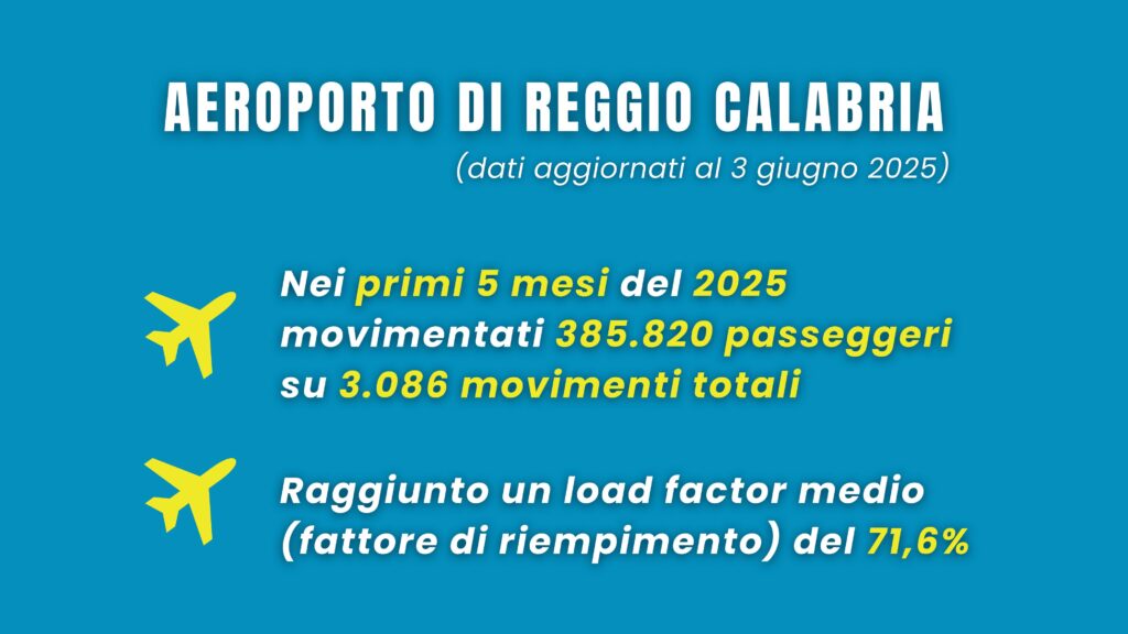 aeroporto reggio calabria 6 giugno 2025