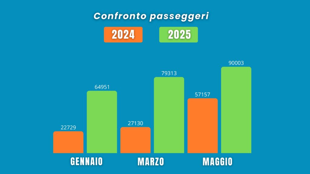 aeroporto reggio calabria 6 giugno 2025