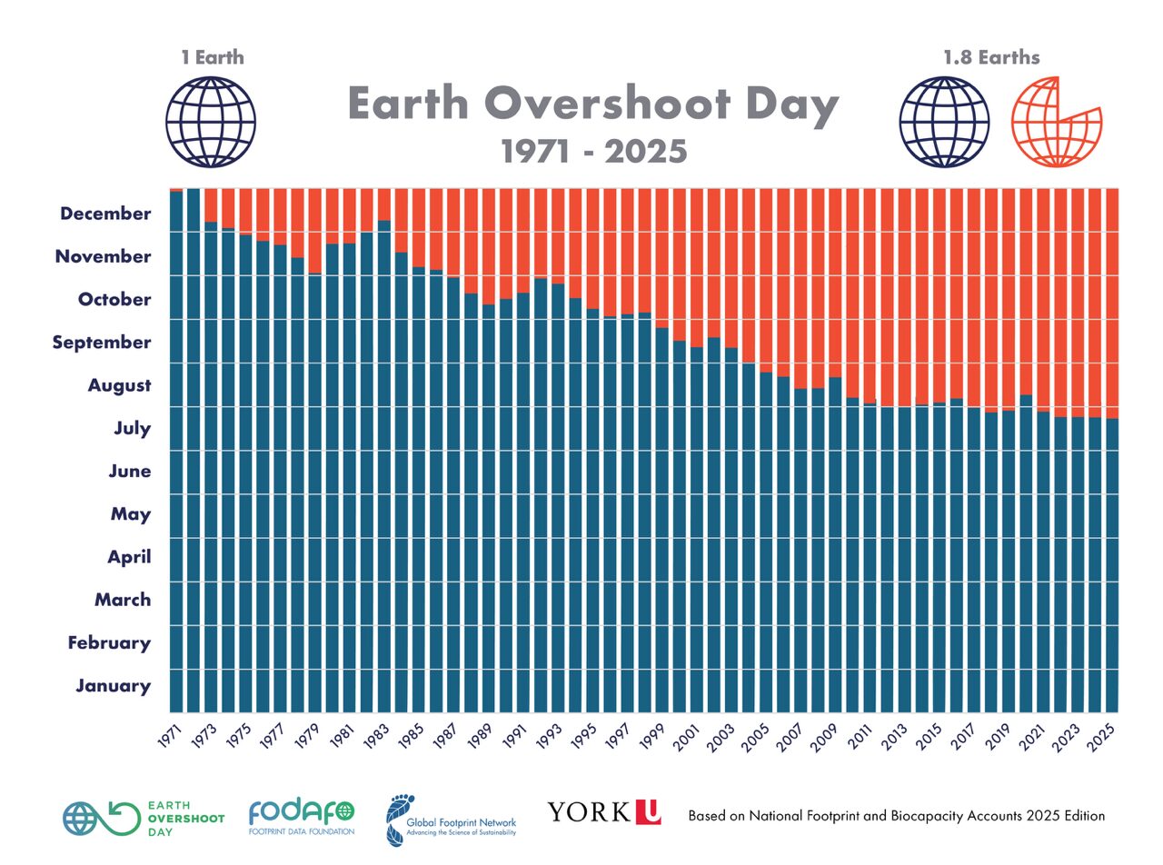 Earth Overshoot Day 1971-2025