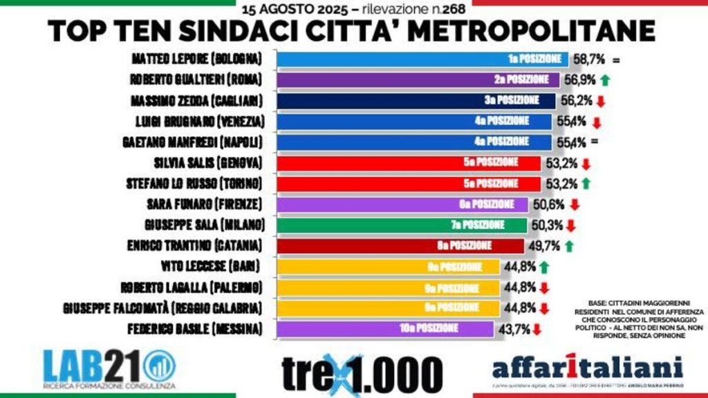 grafici apprezzamento sindaci (2)