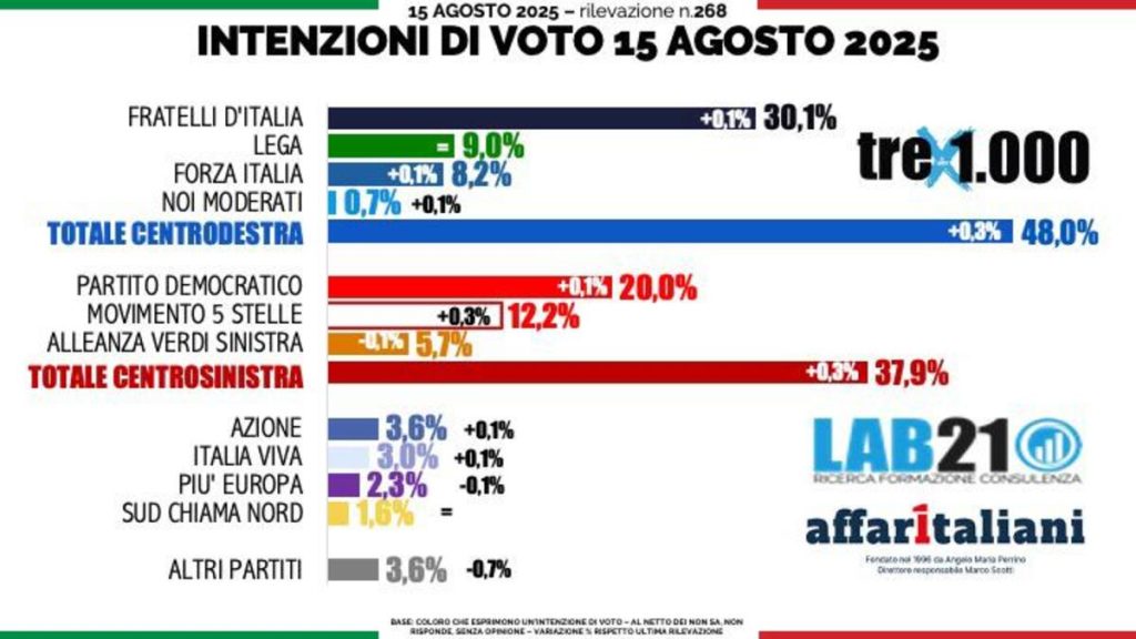 grafico intenzioni di voto