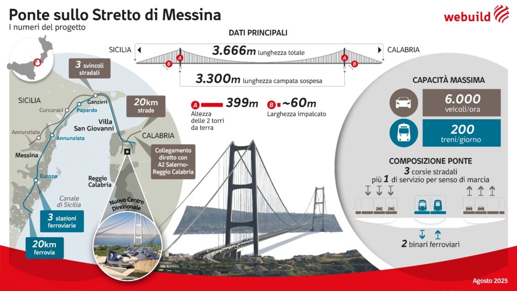 infografica ponte stretto