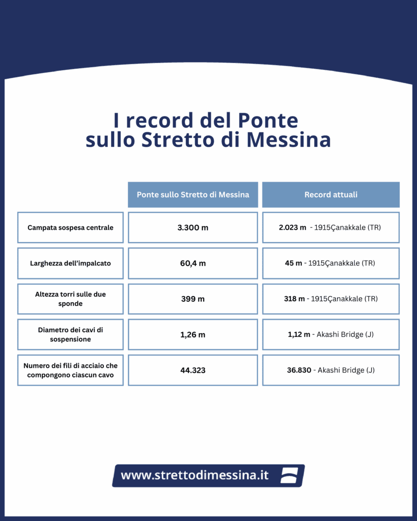 ponte sullo stretto progetto
