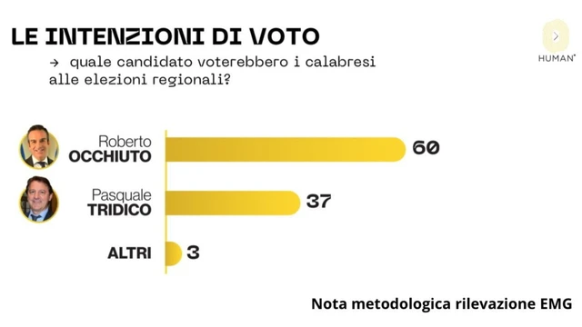 sondaggio occhiuto tridico preferenze