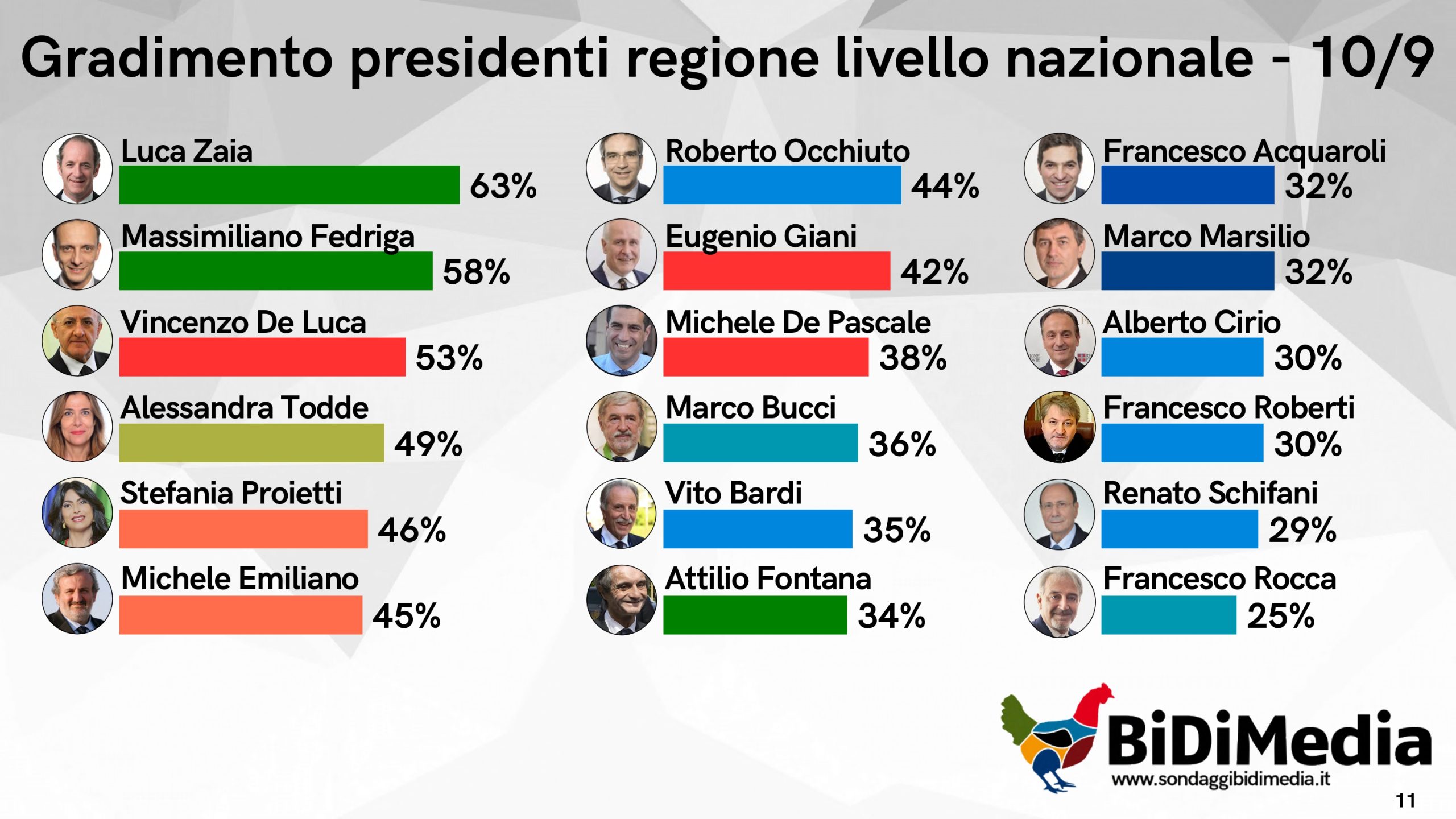 Gradimento Governatori