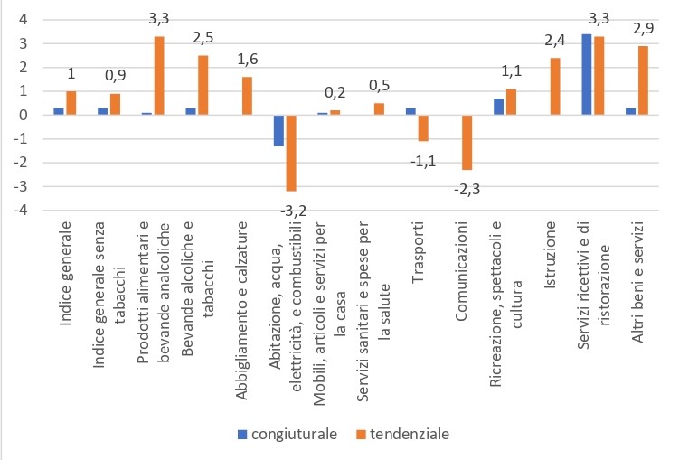 Rilevazione territoriale dei prezzi al consumo Agosto 2025_page-0004 (1)