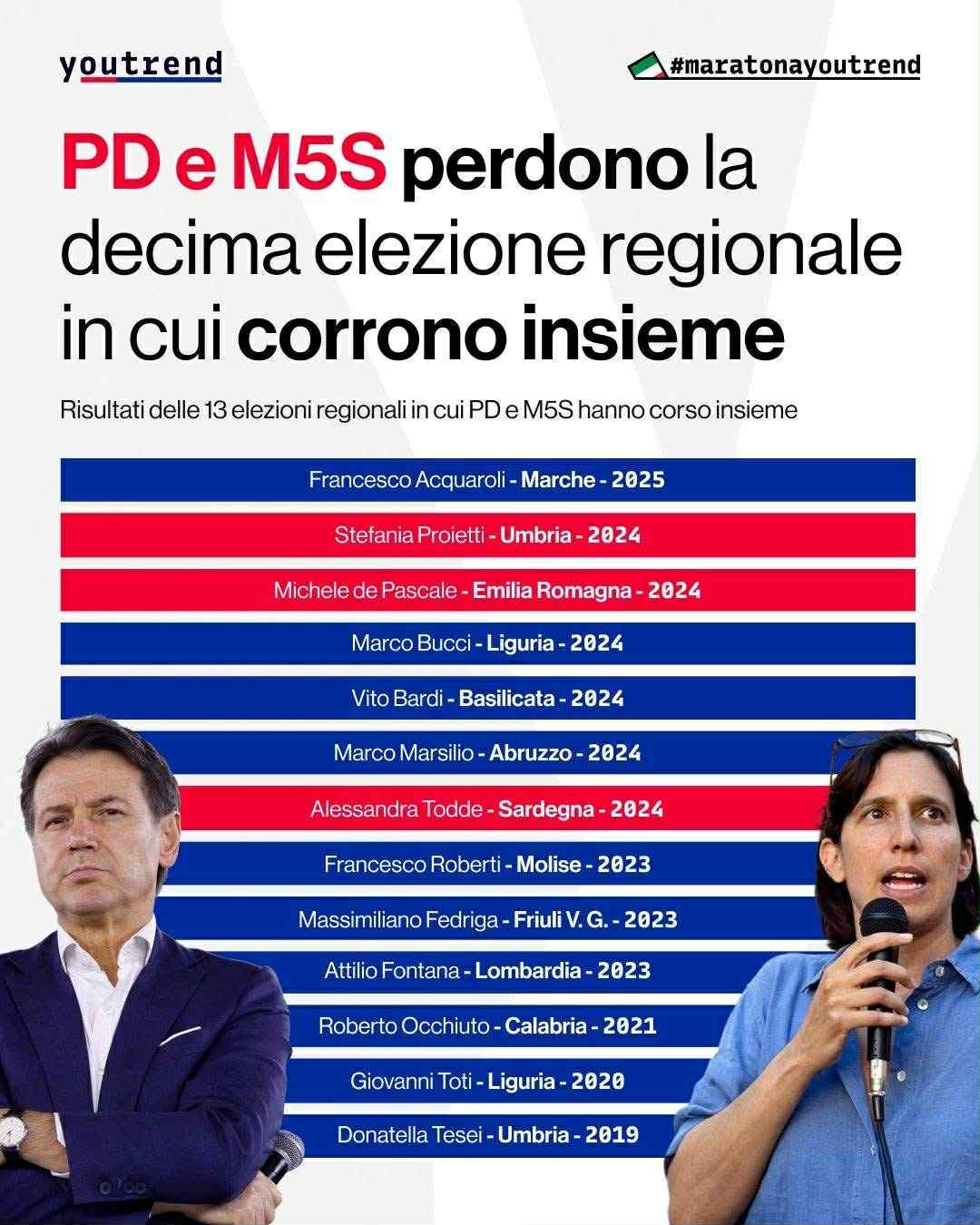 Sconfitta regionali Pd e M5S