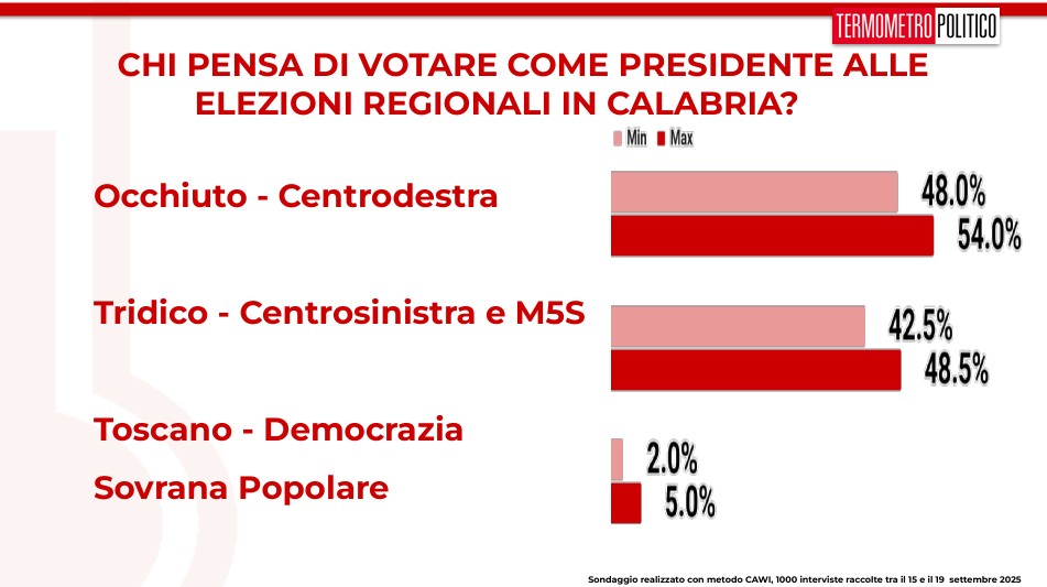 Sondaggi-elettorali-TP-regionali-Calabria-2025