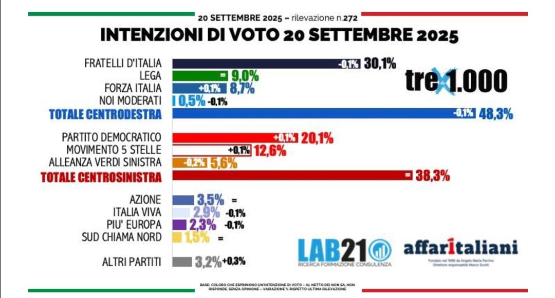 Sondaggi politici 26 settembre 2025