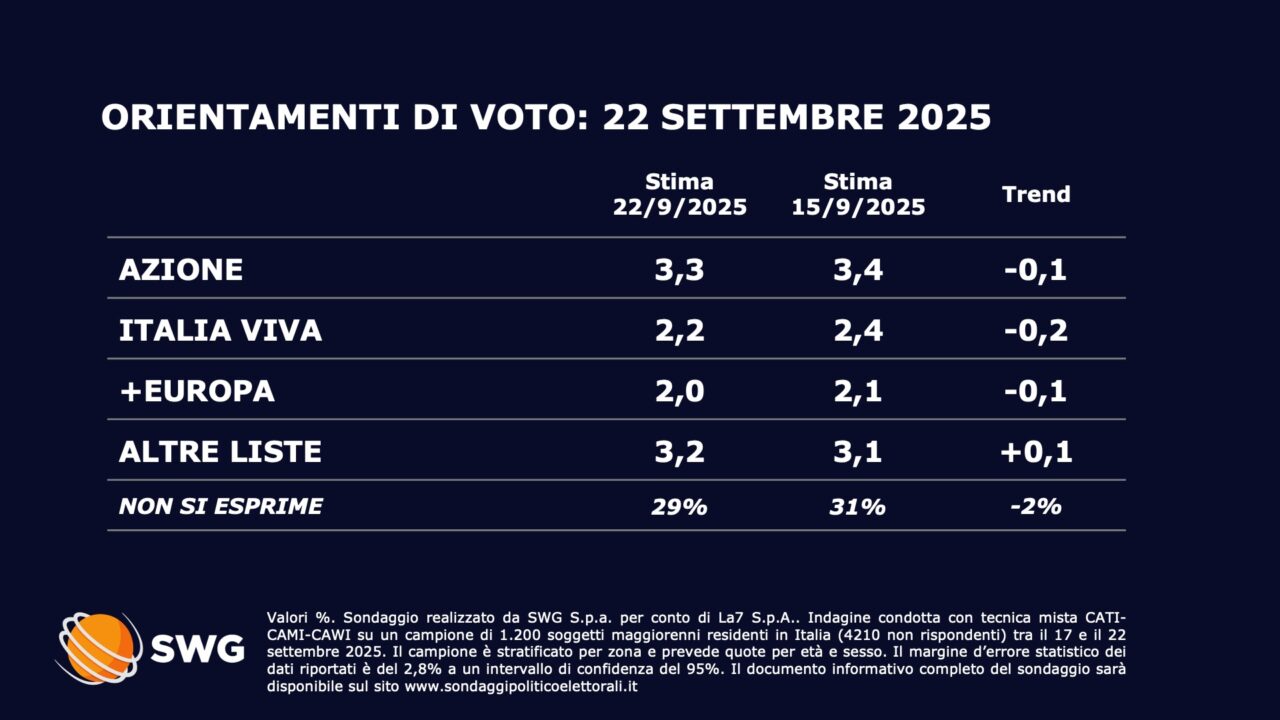 Sondaggi politici SWG
