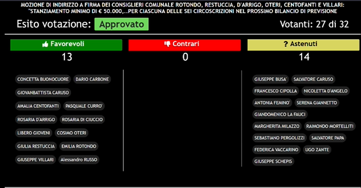 Votanti comune messina