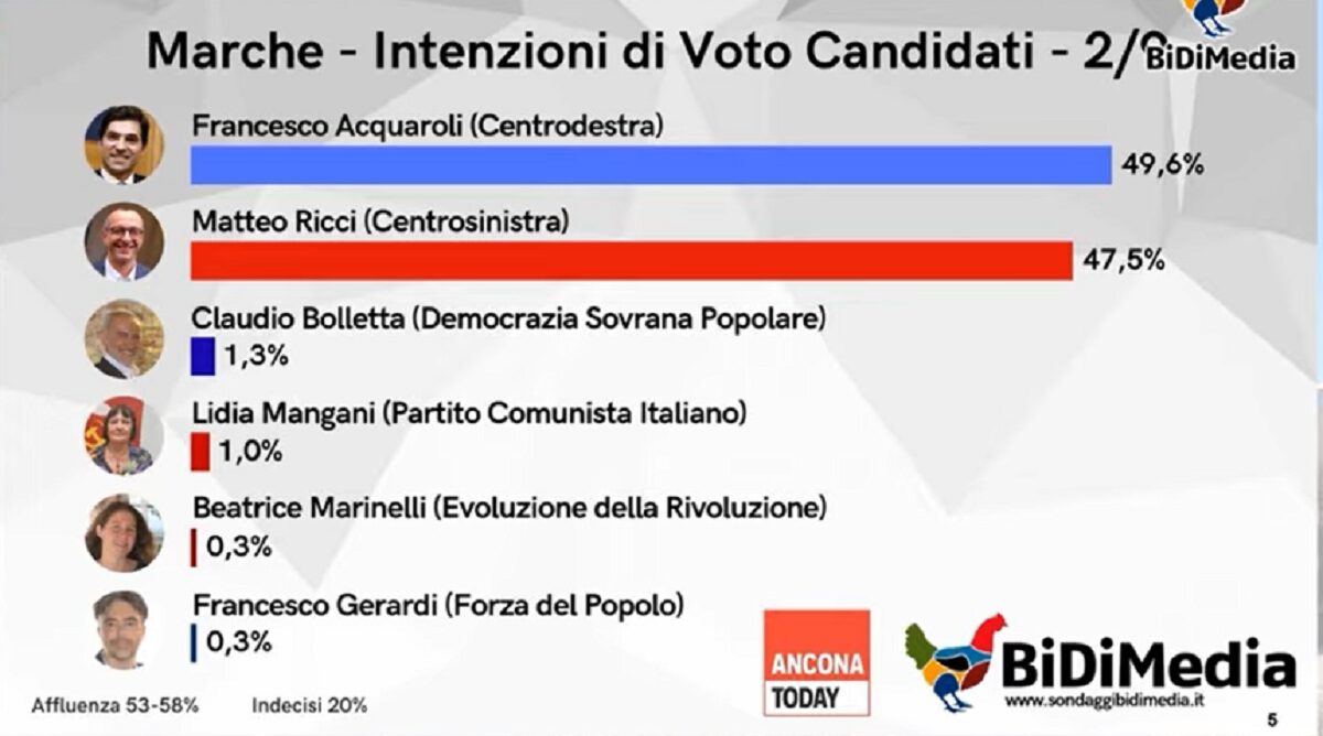 bidimedia sondaggio marche