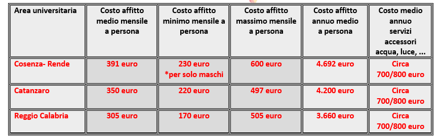 costo affitti studenti universitari in calabria