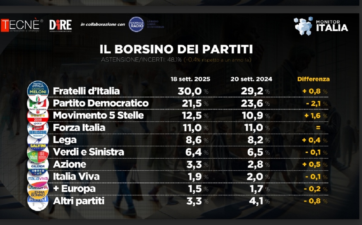 sondaggi politici Italia