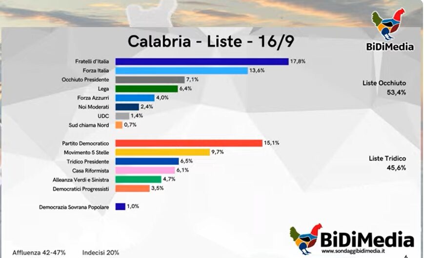 sondaggi regionali bidimedia