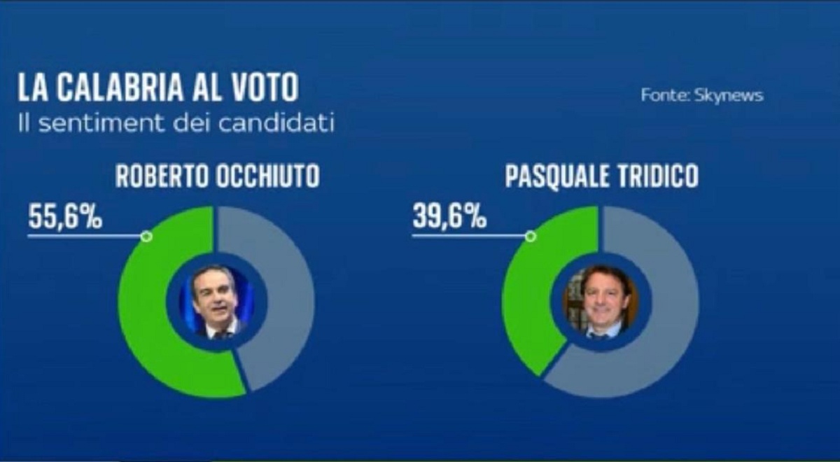 sondaggi regionali calabria 2025