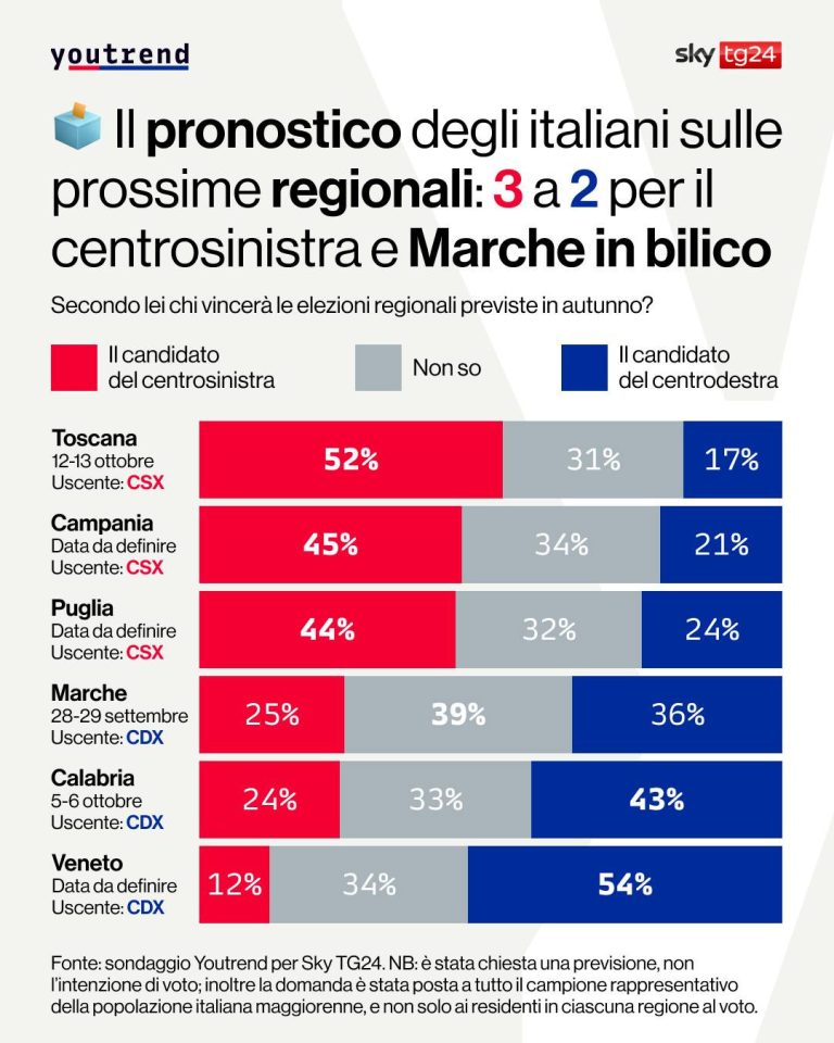 sondaggi youtrend regionali