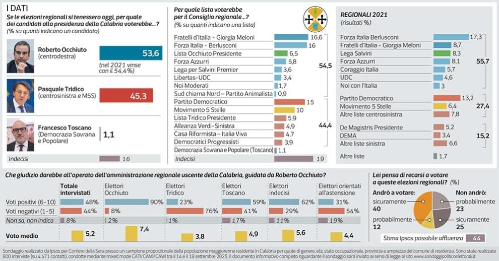 sondaggio Ipsos Regionali Calabria 2025