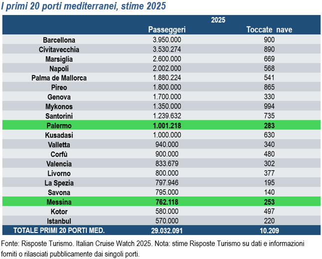risposte turismo crociere