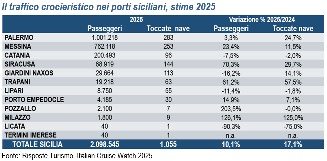 risposte turismo crociere
