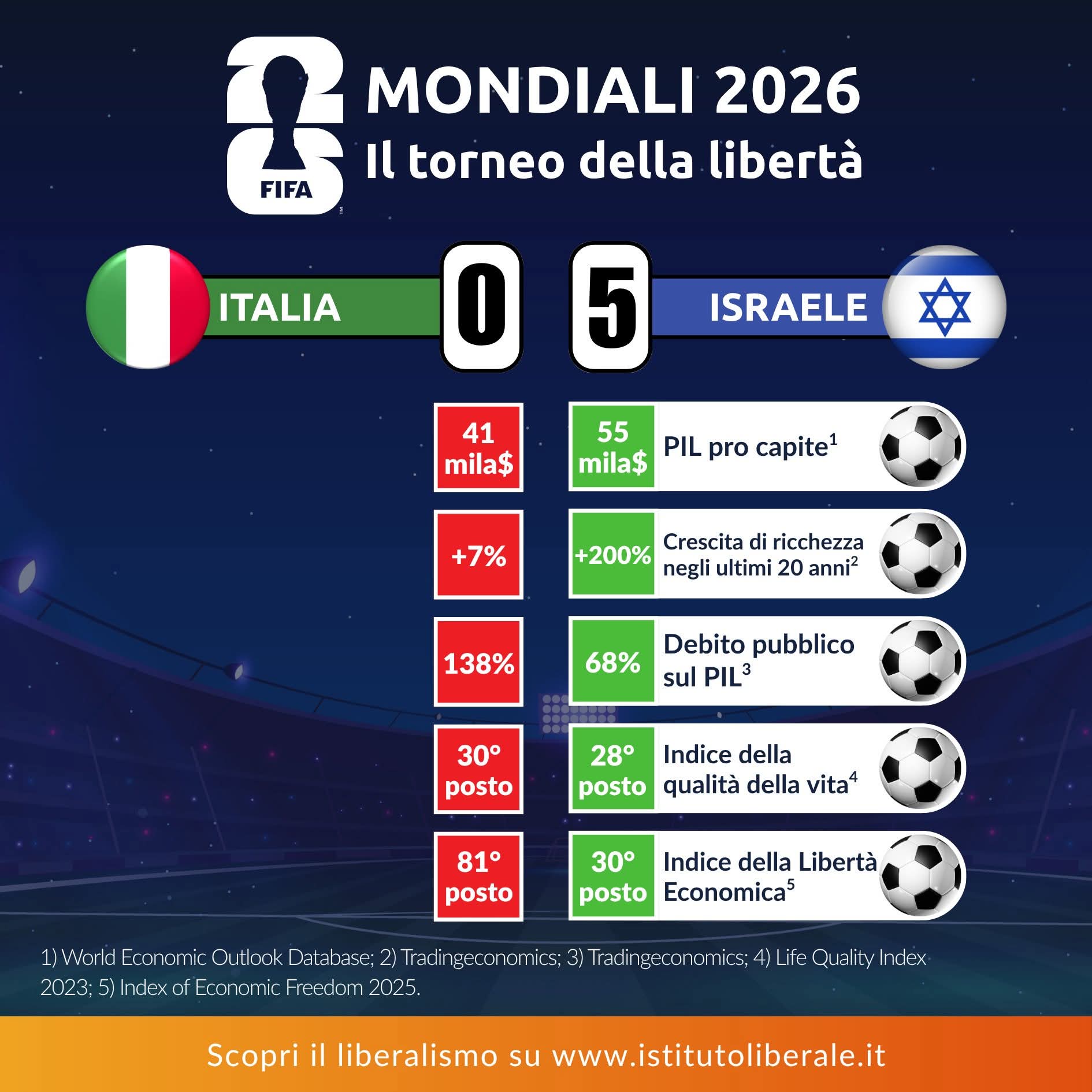 Italia e Israele dati a confronto