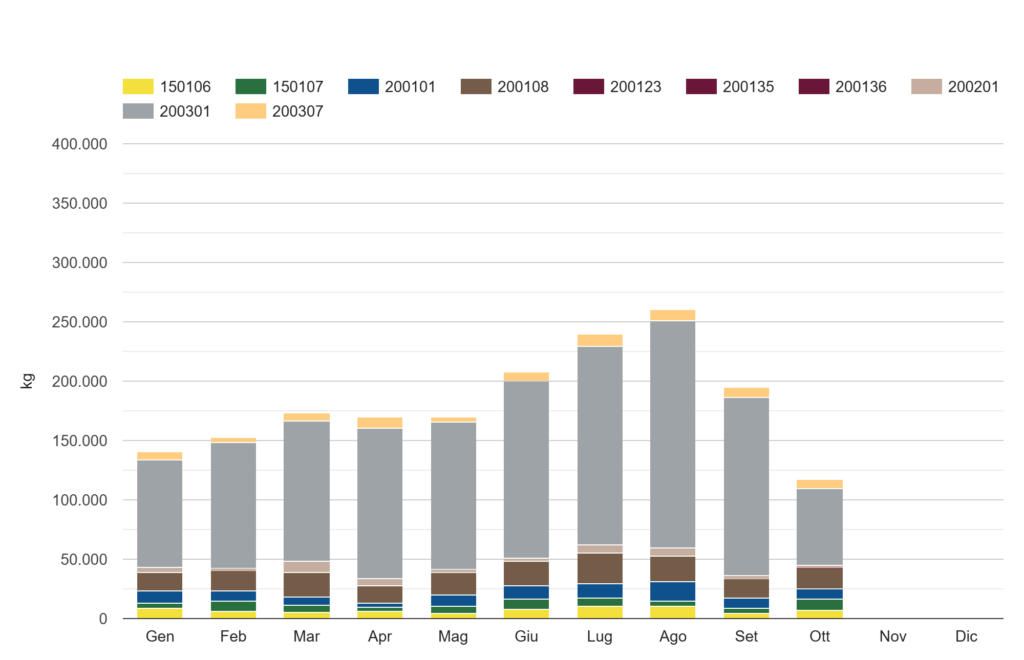 SAN_FERDINANDO_DISTRIBUZIONE raccolta rifiuti