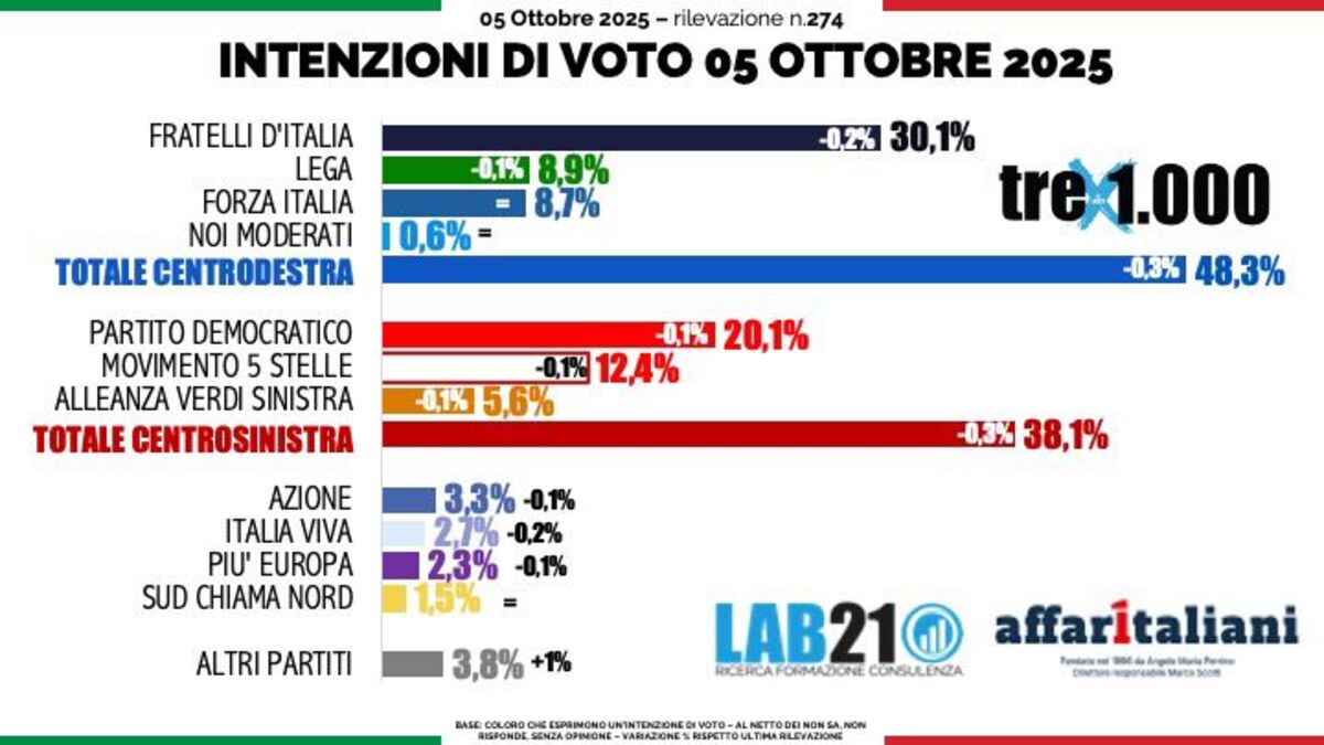 Sondaggi Politici Lab21