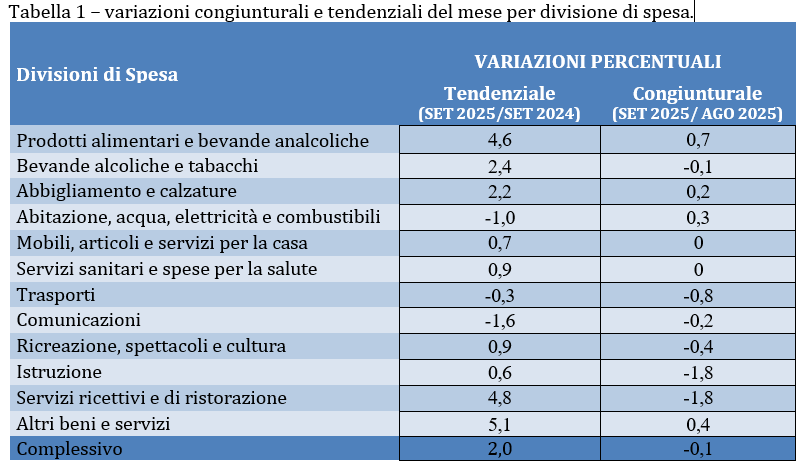 Tabelle indice variazione prezzi al consumo