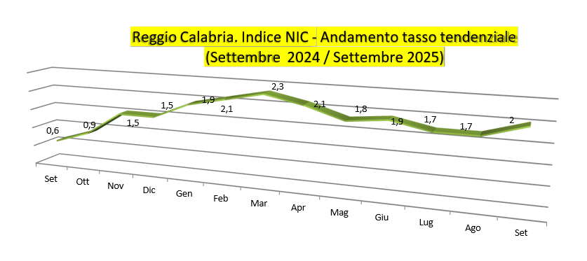 Tabelle indice variazione prezzi al consumo