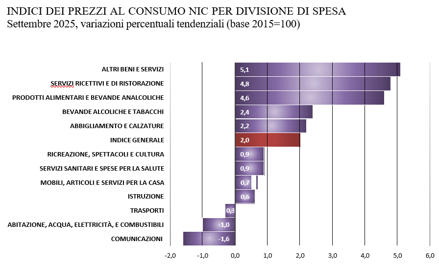 Tabelle indice variazione prezzi al consumo
