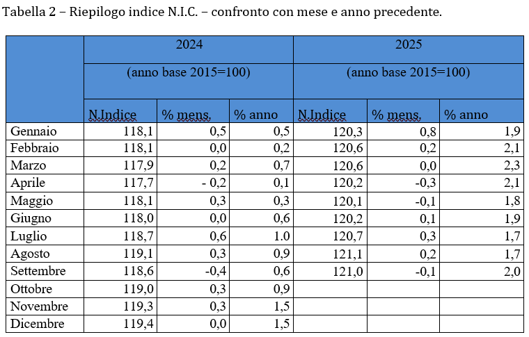 Tabelle indice variazione prezzi al consumo