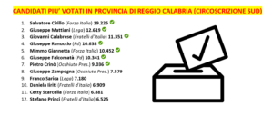 candidati provincia reggio calabria definitivo elezioni regionali calabria 2025