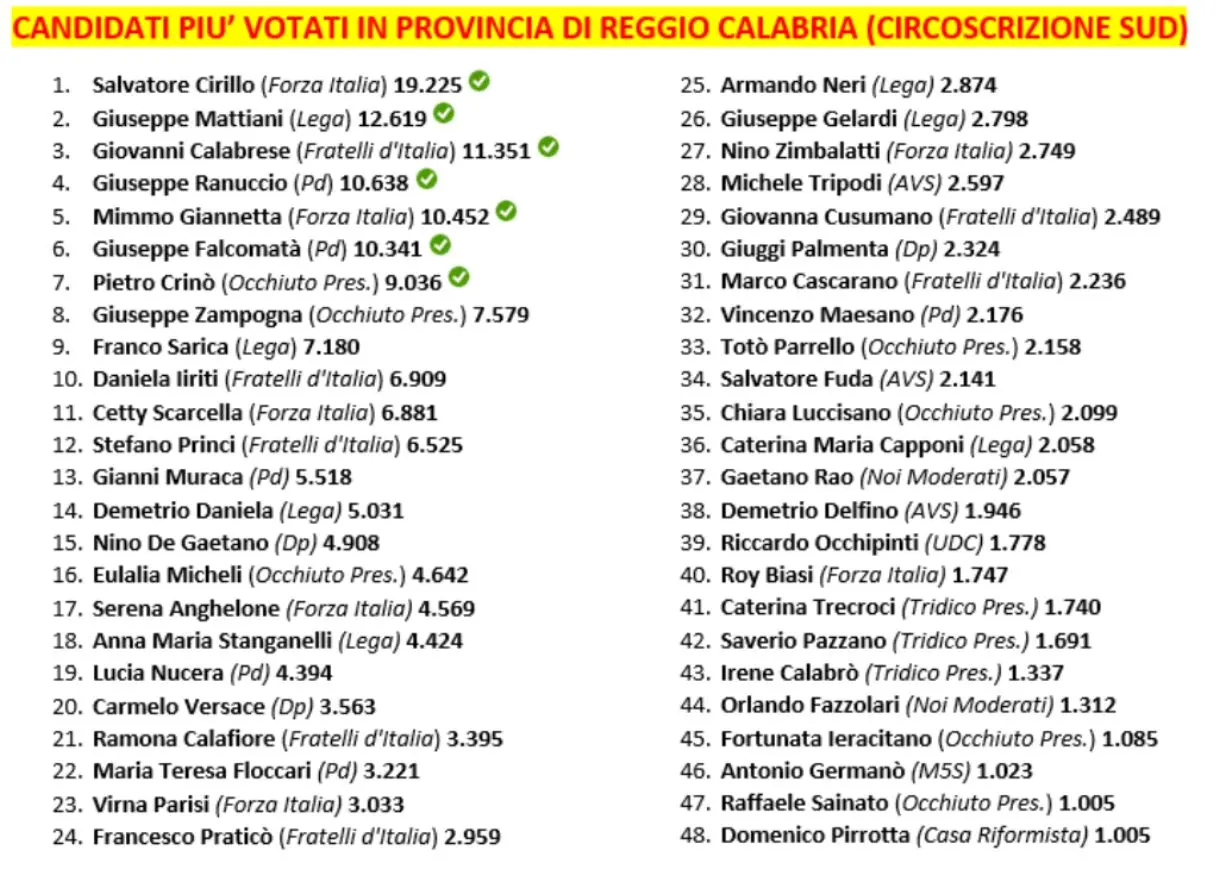 elezioni regionali calabria 2025 candidati pd