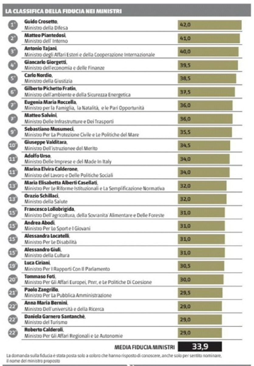 sondaggi fiducia ministri