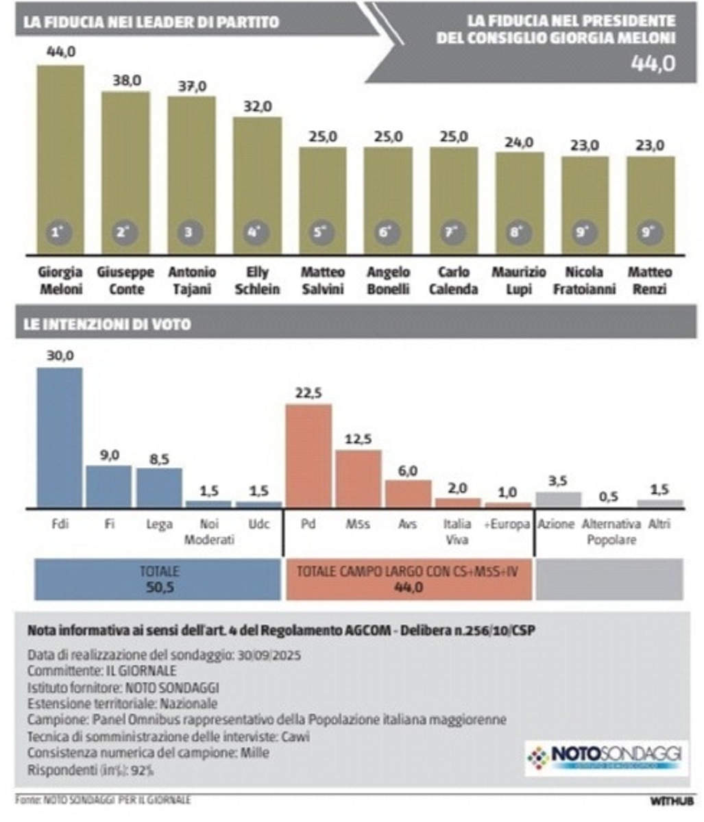 sondaggi politici noto