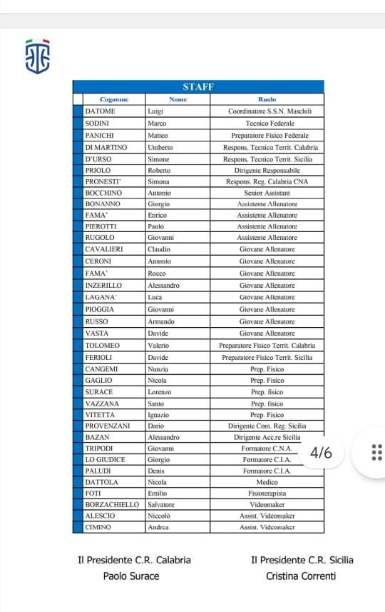 Atleti convocati Ogni Regione Conta