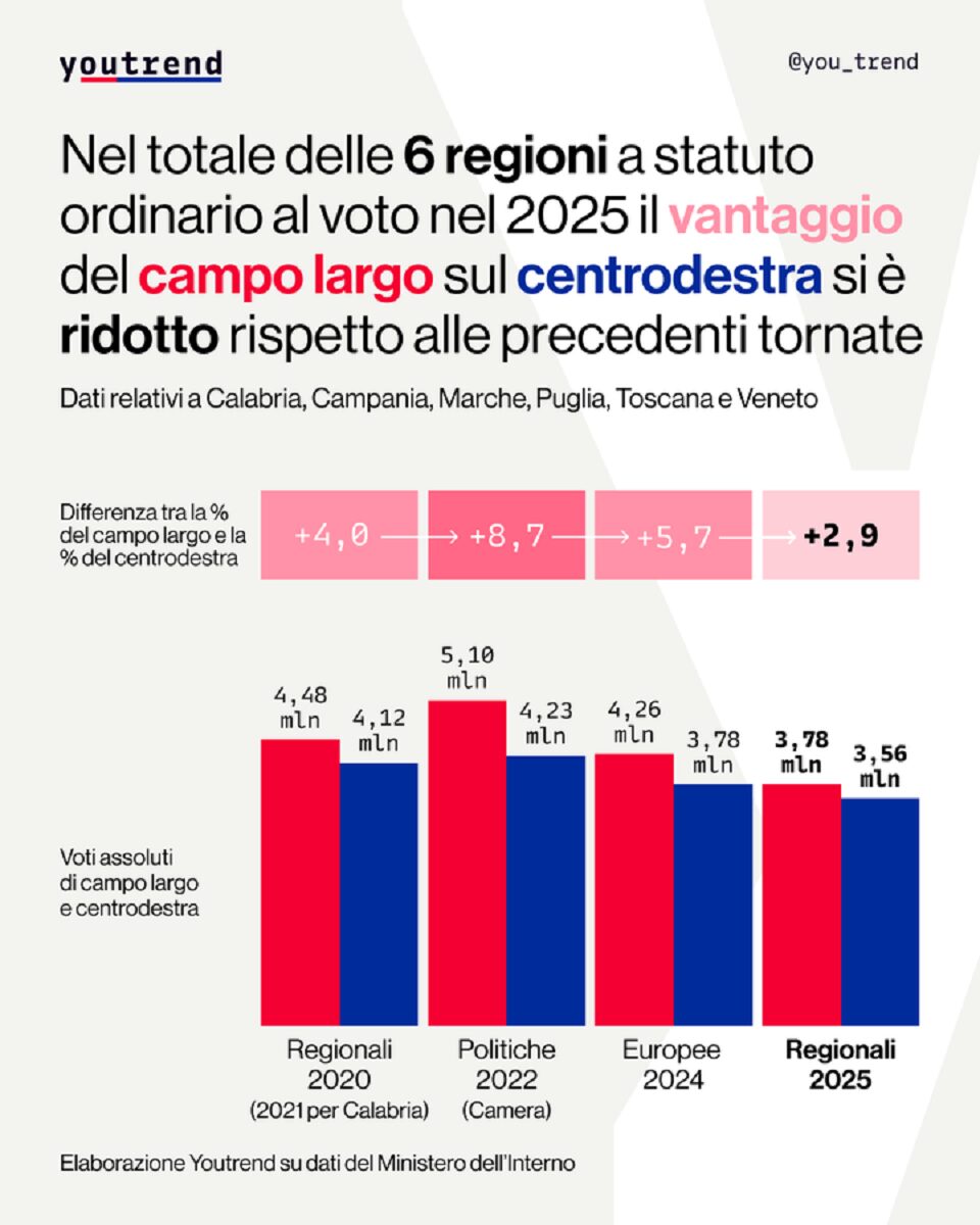 Dati elettorali centrodestra - centro sinistra