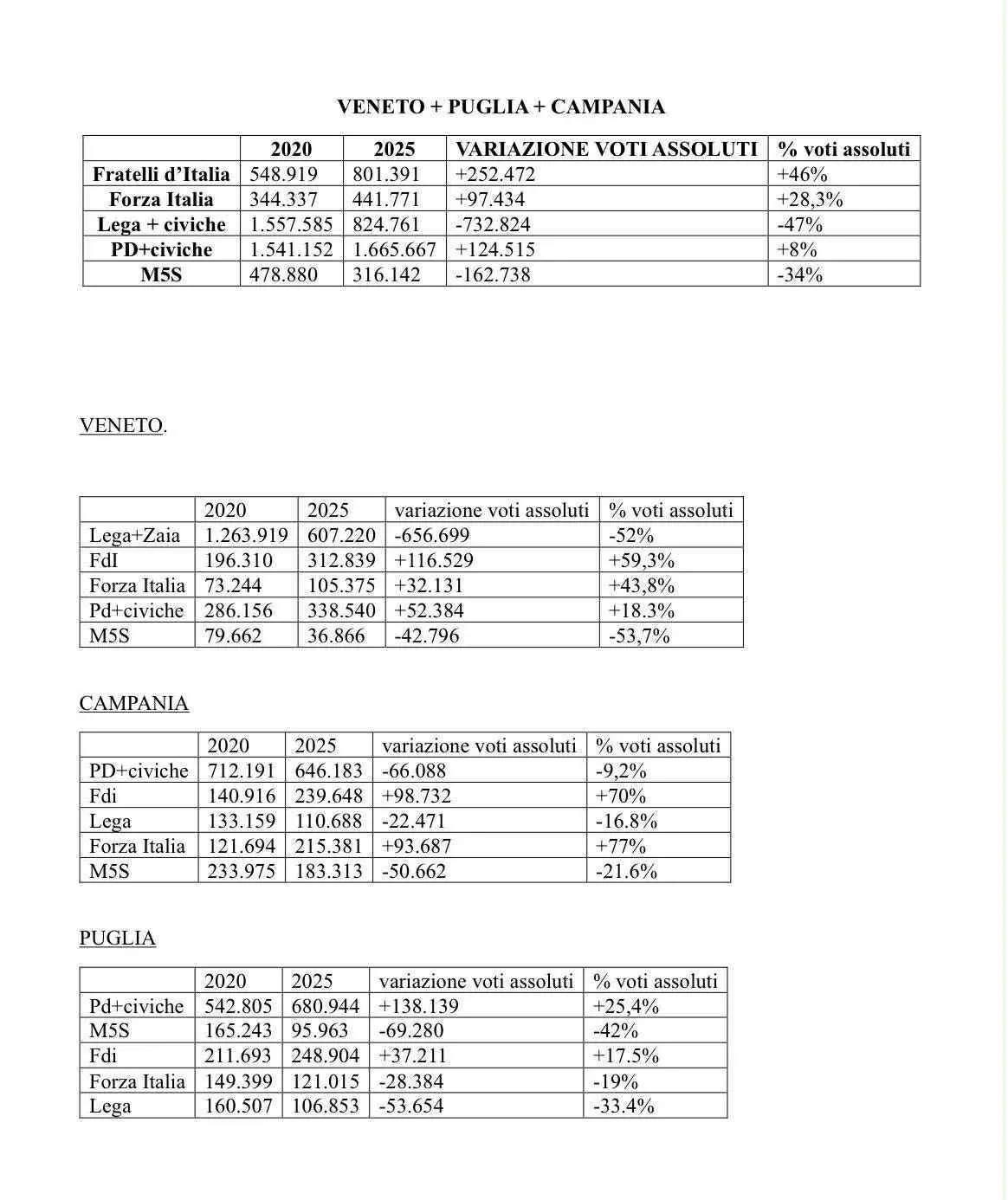 Raffronto elezioni regionali 2020-2025