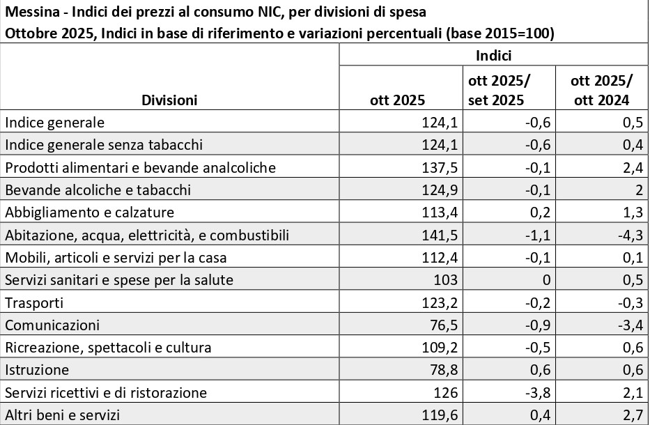Rilevazione territoriale dei prezzi al consumo Ottobre 2025_page-0001