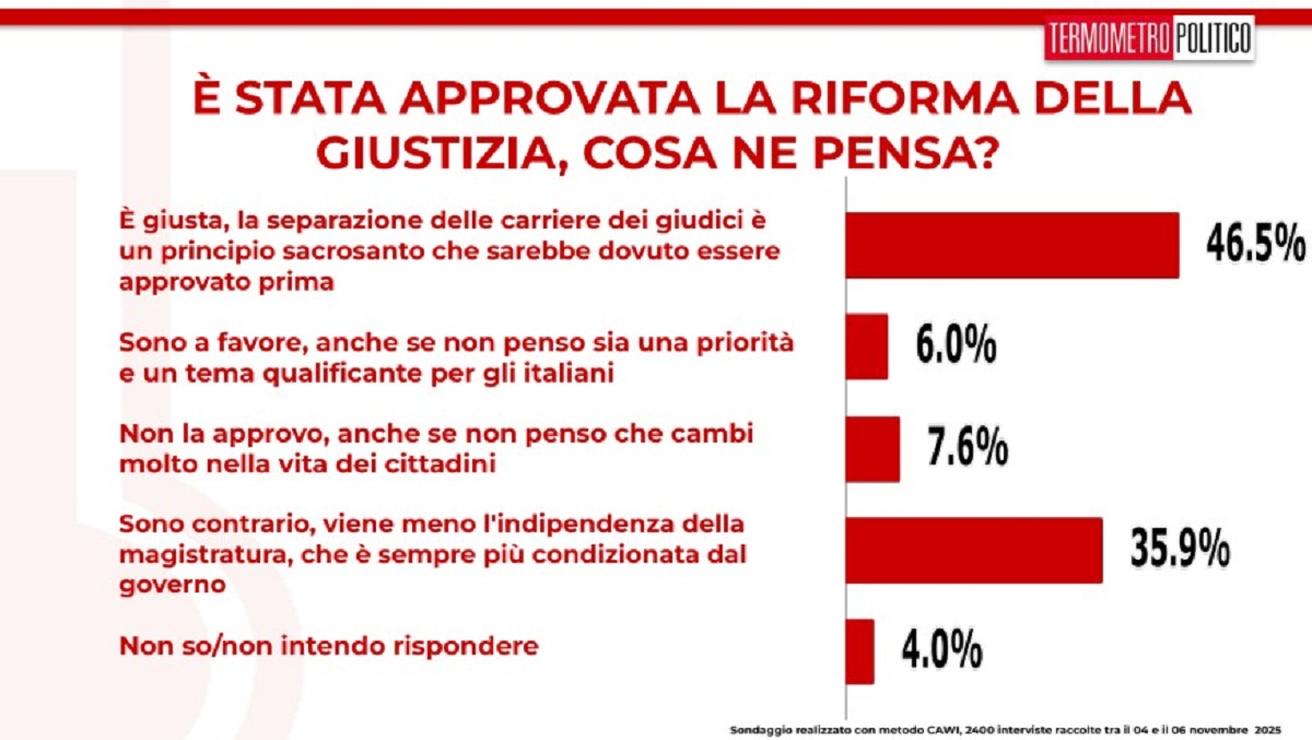 Sondaggi Politici Riforma Giustizia