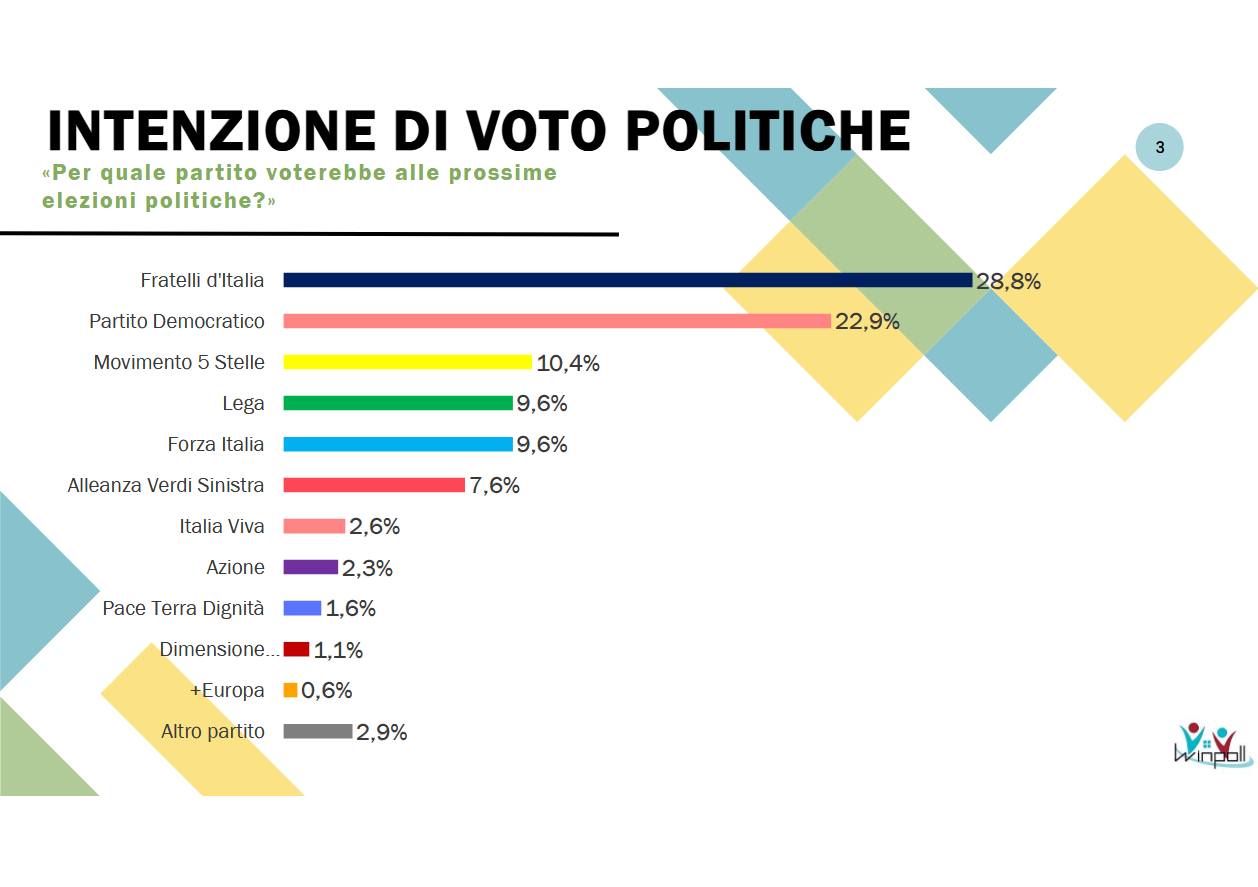 Sondaggi Politici Winpoll