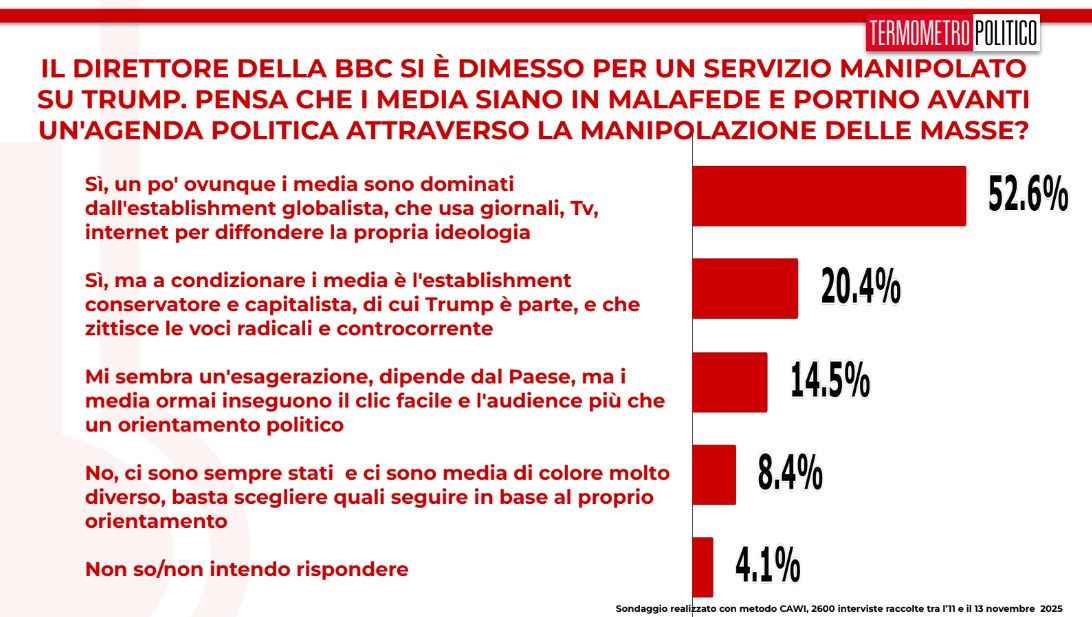 Sondaggi manipolazione mediatica