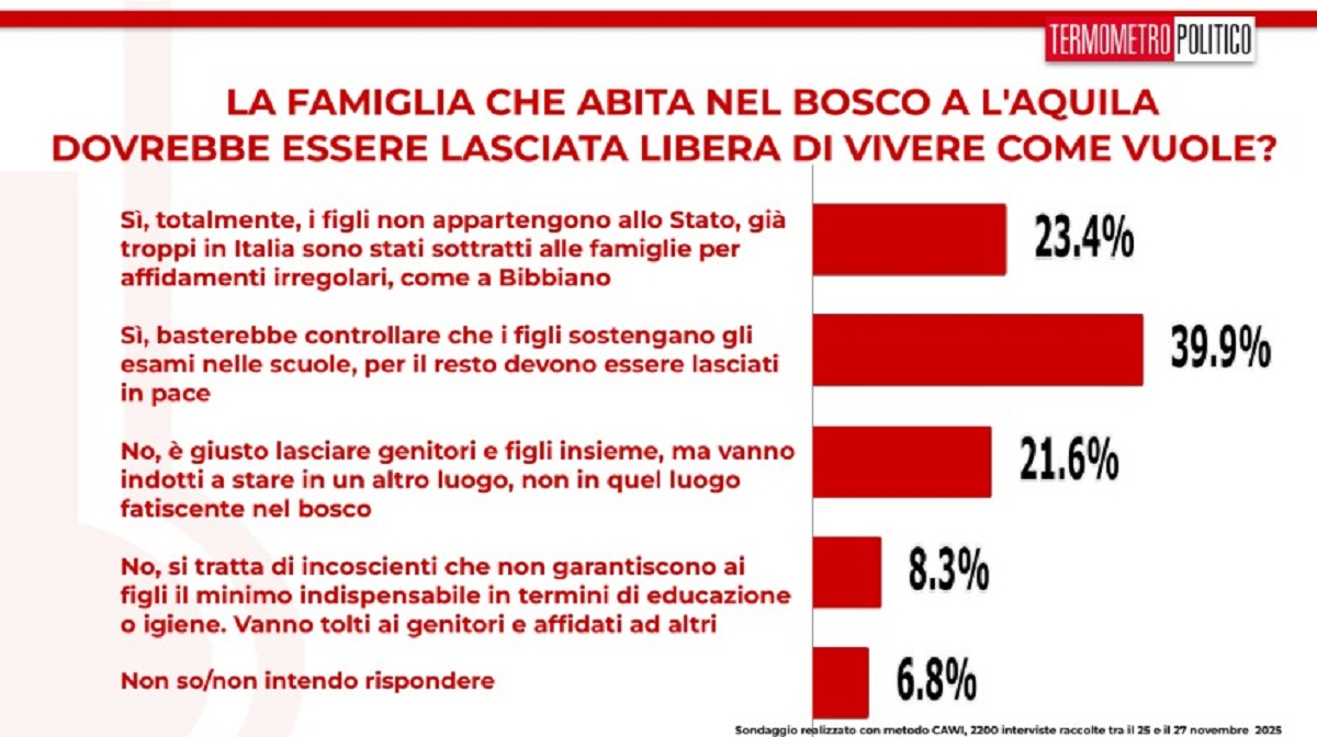 Sondaggio Famiglia nel Bosco