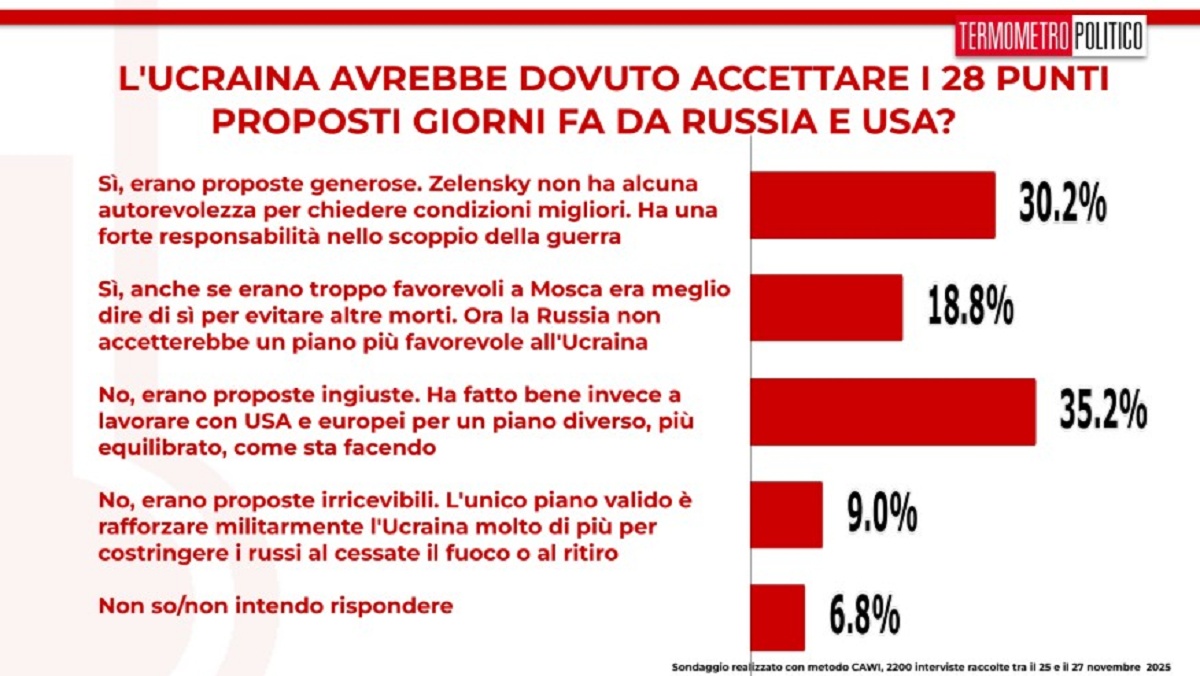 Sondaggio Pace Ucraina