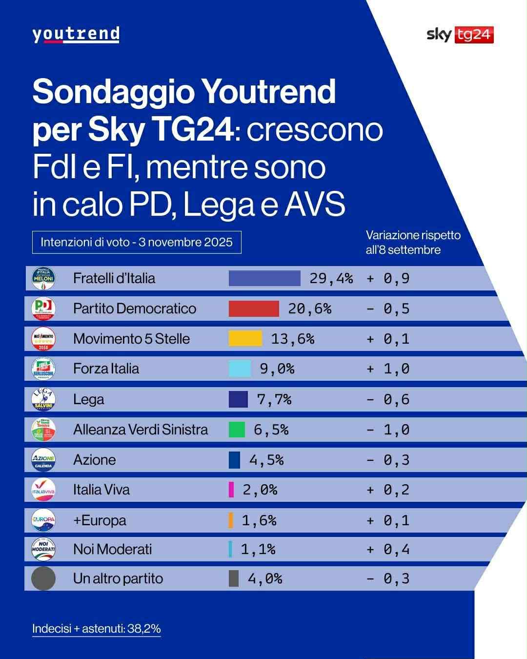 sondaggi politici sky