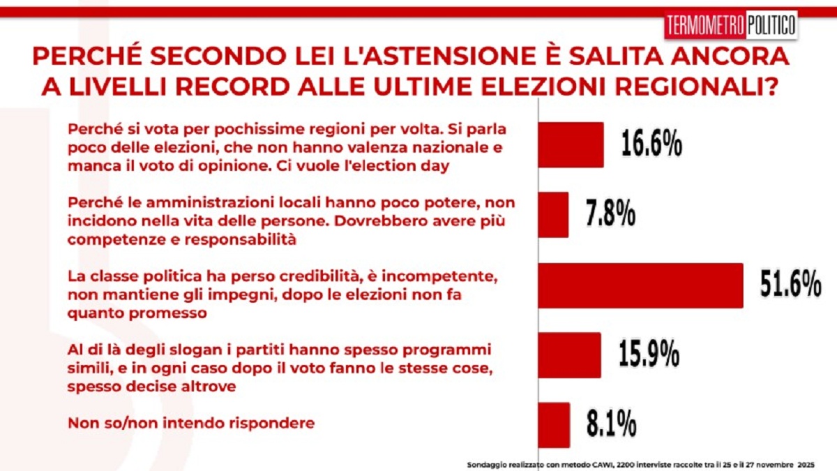 sondaggio sull'astensionismo