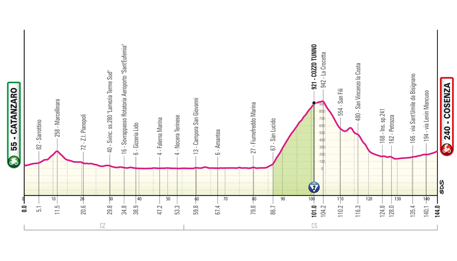 Altimetria Catanzaro Cosenza Giro d’Italia 2026