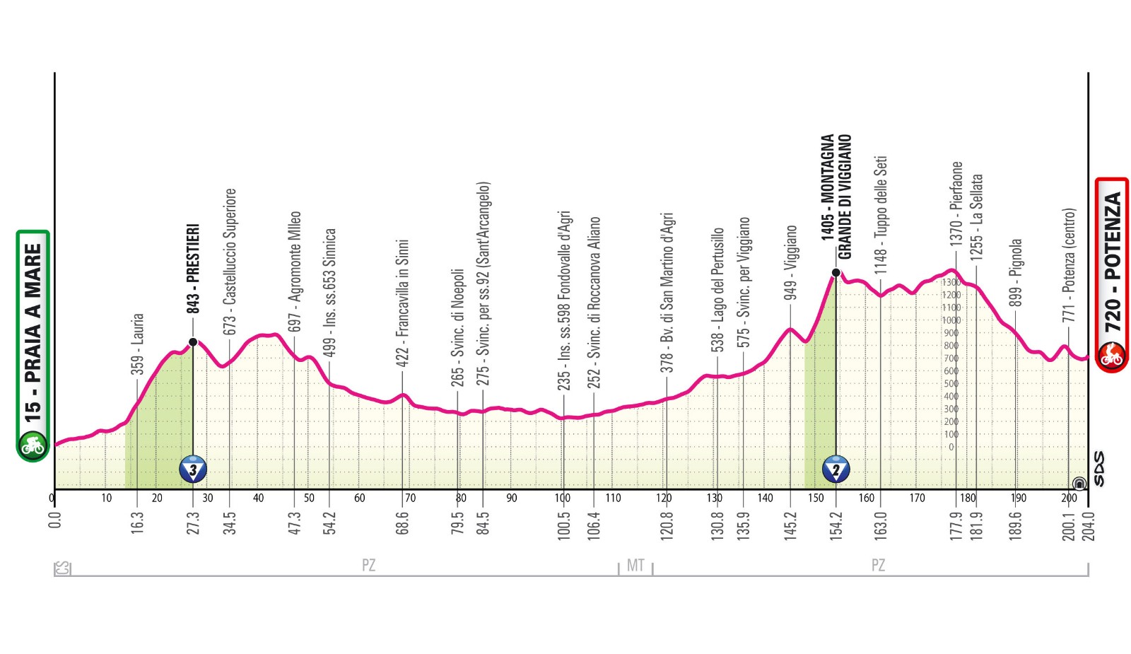 Altimetria Praia a Mare-Potenza Giro d’Italia 2026